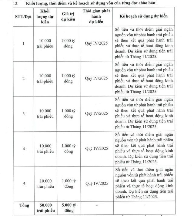 Vietjet phát hành 1.000 tỷ đồng trái phiếu - Ảnh 1.