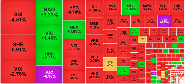 Chứng khoán ngày 25/11: VN-Index giảm trong phiên thanh khoản cải thiện - Ảnh 1.
