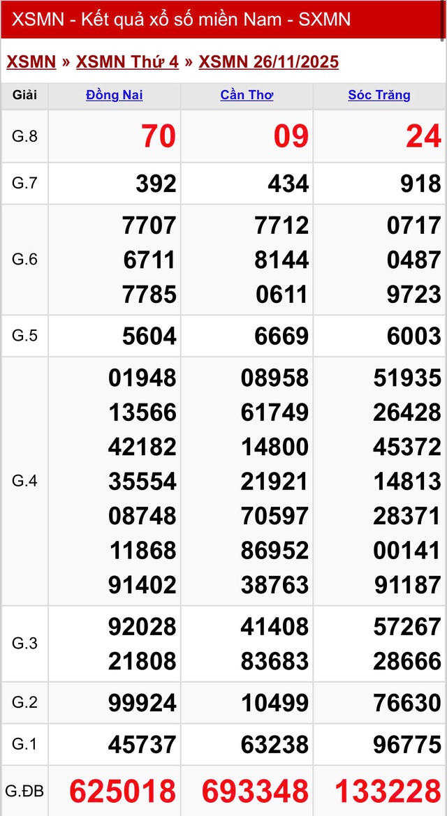 Kết quả xổ số miền Nam hôm nay ngày 26/11/2025 - Ảnh 2.
