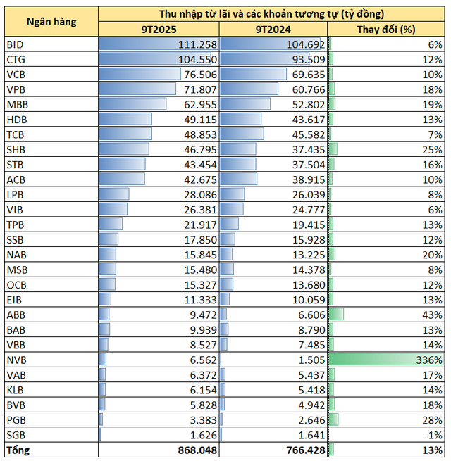 Ngân hàng nào có thu nhập từ lãi cho vay lớn nhất? - Ảnh 2.
