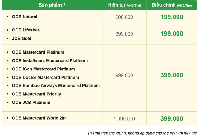 Một ngân hàng giảm mạnh phí hủy thẻ - Ảnh 2.