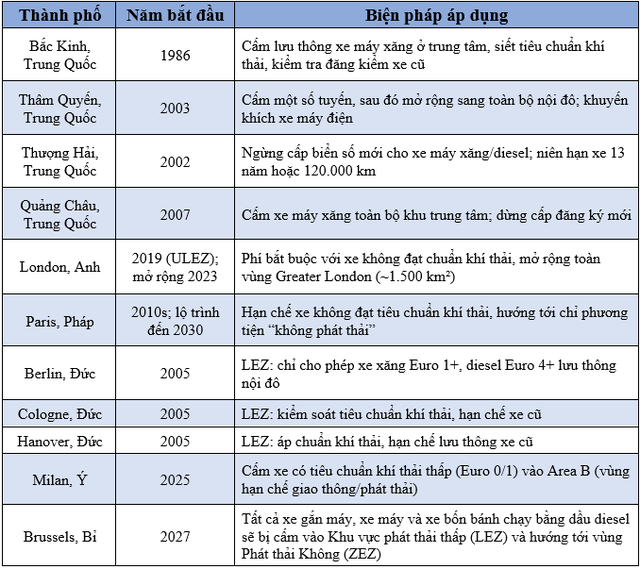Hà Nội cấm xe máy xăng trong Vành đai 1 từ 1/7/2026: Các thành phố lớn trên thế giới áp dụng từ bao giờ? - Ảnh 3.