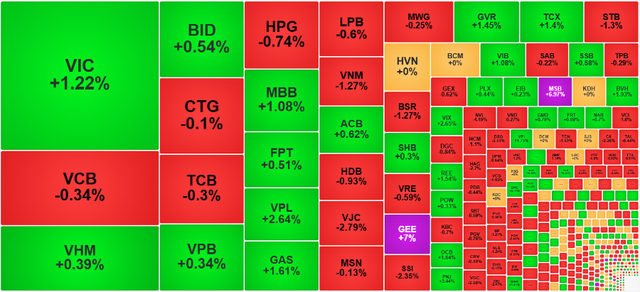 Chứng khoán ngày 27/11: VN-Index giữ sắc xanh dù thanh khoản suy yếu - Ảnh 1.