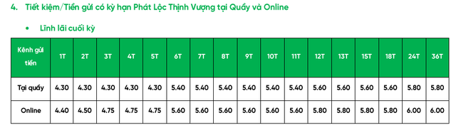 Thêm ngân hàng tăng lãi suất tiết kiệm kịch trần kỳ hạn dưới 6 tháng - Ảnh 2.