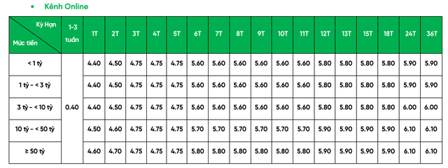 Thêm ngân hàng tăng lãi suất tiết kiệm kịch trần kỳ hạn dưới 6 tháng - Ảnh 1.