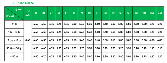 VPBank tăng lãi suất tiết kiệm lên kịch trần - Ảnh 1.