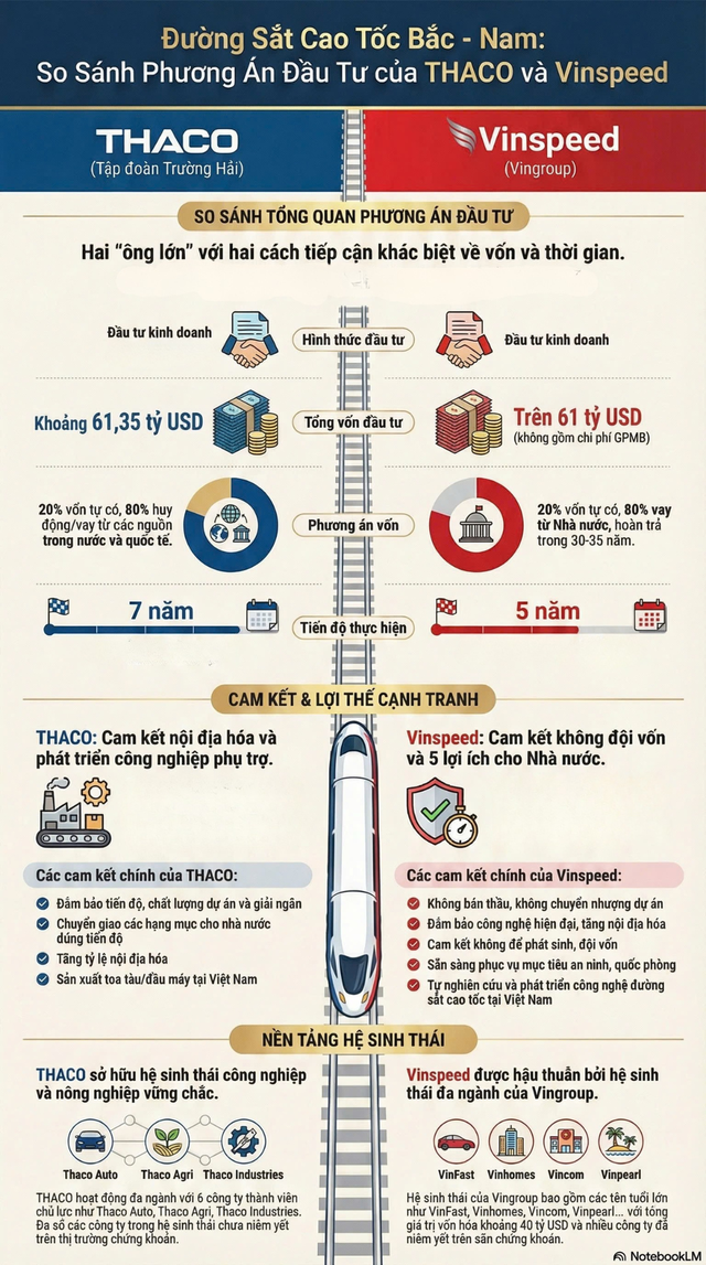 Nóng "cuộc đua" làm dự án đường sắt tốc độ cao Bắc - Nam: Cam kết và phương án của Vinspeed và THACO khác nhau ra sao?- Ảnh 1. Nóng "cuộc đua" làm dự án đường sắt tốc độ cao Bắc - Nam: Cam kết và phương án của Vinspeed và THACO khác nhau ra sao?- Ảnh 1.
