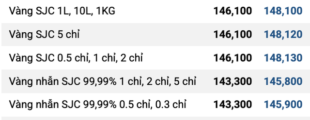 Sáng 3/11, vàng SJC và vàng nhẫn giảm mạnh sau một tuần, nhà đầu tư lỗ nặng tới 6,8 triệu đồng/lượng - Ảnh 1.