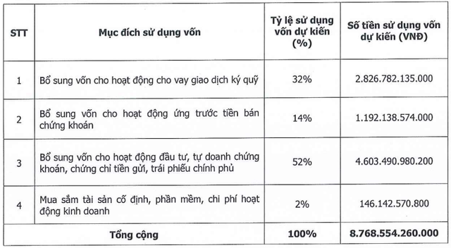 Chứng khoán HD muốn phát hành gần 950 triệu cổ phiếu để tăng vốn - Ảnh 1.