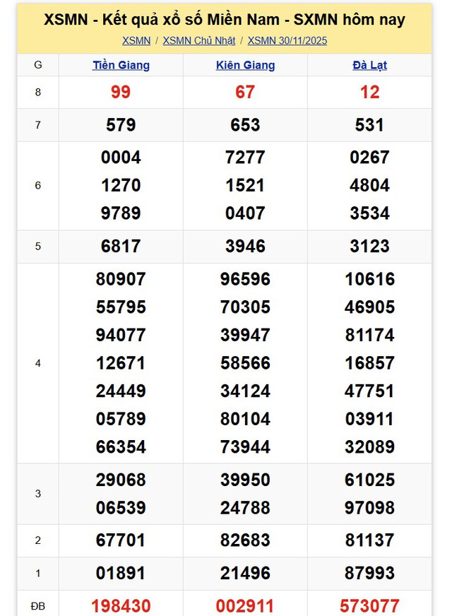 Kết quả xổ số miền Nam hôm nay ngày 30/11/2025 - Ảnh 2.