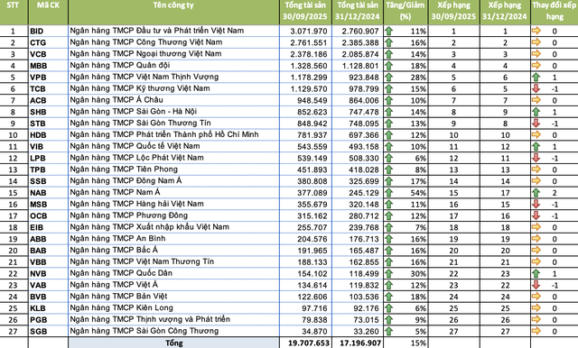 So kè tổng tài sản của ngân hàng: Lần đầu tiên có nhà băng cán mốc tài sản 3 triệu tỷ đồng, 'sao đổi ngôi' giữa VPBank và Techcombank - Ảnh 2.