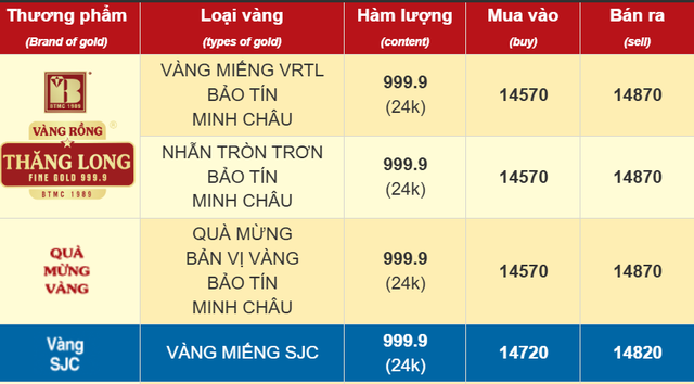 Chiều 4/11: Giá vàng SJC, vàng nhẫn trơn tiếp tục đi xuống - Ảnh 1.