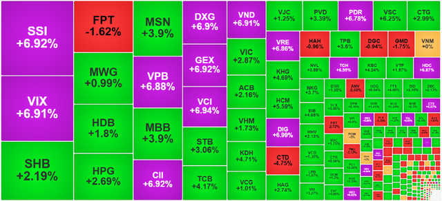 Chứng khoán ngày 4/11: Dòng tiền bắt đáy mạnh, VN-Index lấy lại 35 điểm - Ảnh 1.
