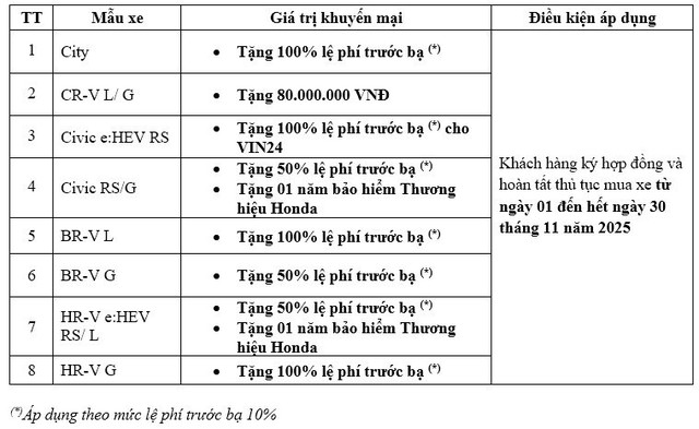 Bảng giá xe ô tô Honda Việt Nam tháng 11/2025: Ưu đãi tới 80 triệu đồng - Ảnh 1.