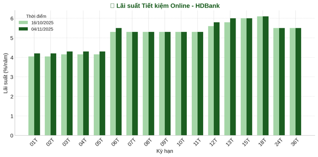 HDBank vừa tăng lãi suất tiết kiệm ở nhiều kỳ hạn, mức cao nhất - Ảnh 2.
