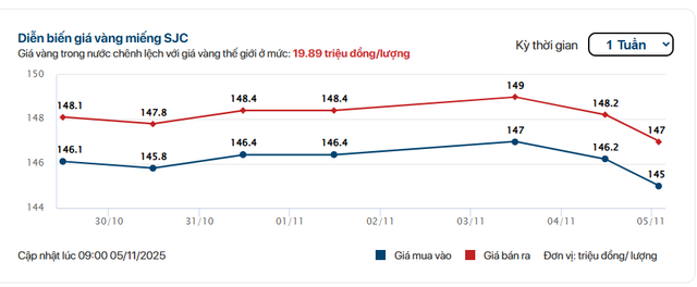 Sáng 5/11: Giá vàng miếng SJC, vàng nhẫn đồng loạt giảm - Ảnh 1.