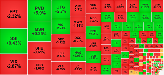 Chứng khoán ngày 5/11: VN-Index giữ sắc xanh bất chấp thanh khoản giảm - Ảnh 1.