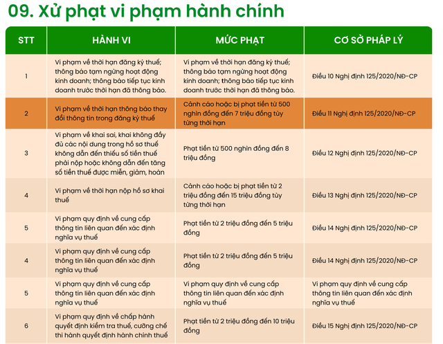Hộ kinh doanh lưu ý: Chi tiết các mức phạt cho hành vi kê khai sai, trốn thuế- Ảnh 2. Hộ kinh doanh lưu ý: Chi tiết các mức phạt cho hành vi kê khai sai, trốn thuế- Ảnh 2.