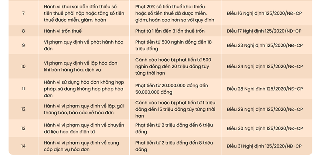 Hộ kinh doanh lưu ý: Chi tiết các mức phạt cho hành vi kê khai sai, trốn thuế- Ảnh 3. Hộ kinh doanh lưu ý: Chi tiết các mức phạt cho hành vi kê khai sai, trốn thuế- Ảnh 3.