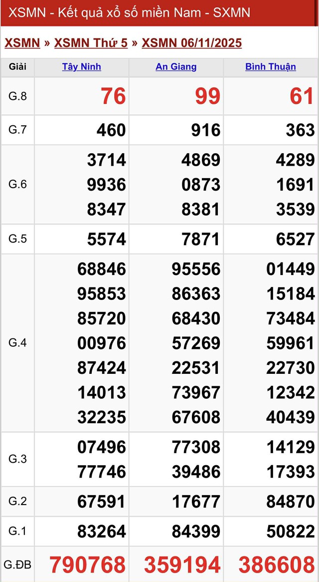 Kết quả xổ số miền Nam hôm nay ngày 6/11/2025 - Ảnh 2.