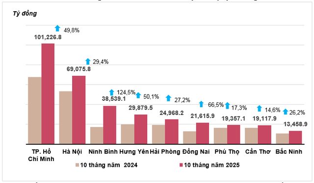 Vốn FDI thực hiện đạt mức cao nhất trong vòng 5 năm - Ảnh 1.