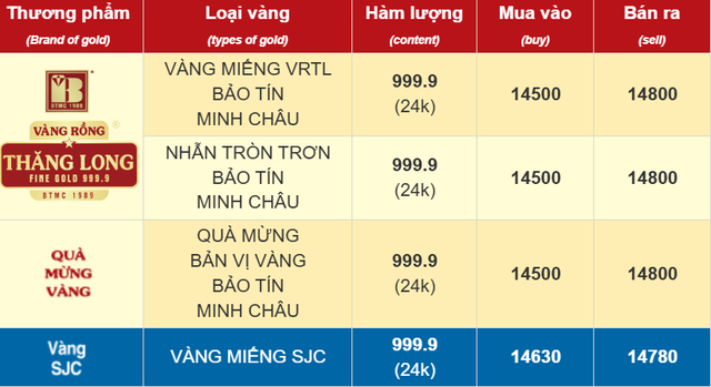 Sáng 6/11: Giá vàng SJC, giá vàng nhẫn tăng trở lại - Ảnh 1.