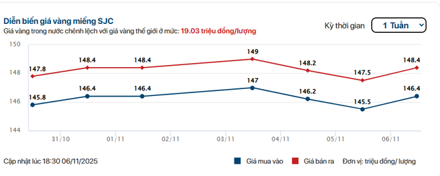 Sáng 6/11: Giá vàng SJC, vàng nhẫn trơn tăng lên gần 148 triệu đồng/lượng - Ảnh 1.