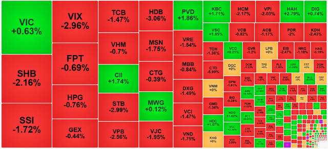 Chứng khoán ngày 6/11: VN-Index 'lùi' về sát 1.640 điểm - Ảnh 1.