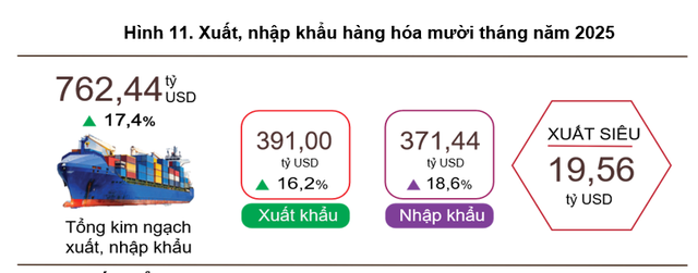 Việt Nam xuất siêu 19,56 tỷ USD trong 10 tháng đầu năm 2025 - Ảnh 1.