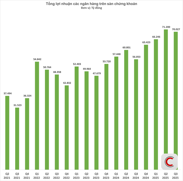 Biến động lớn trên bảng xếp hạng lợi nhuận ngân hàng quý 3/2025: VietinBank mất ngôi quán quân, VPBank trở lại top 3, một nhà băng tăng 26 lần - Ảnh 2.