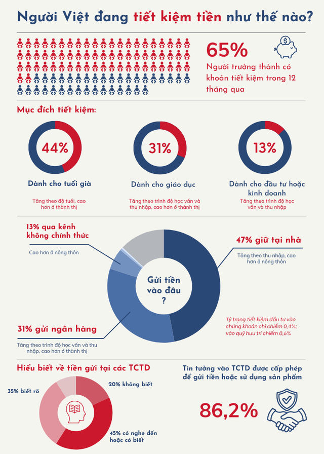 Nhiều người chọn giữ tiền tiết kiệm tại nhà, dù rất  tin tưởng vào ngân hàng và các tổ chức tín dụng? - Ảnh 2.