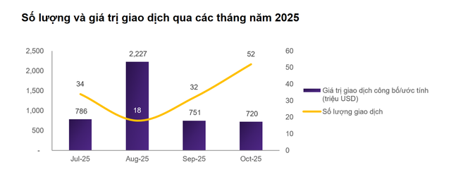 “Bữa tiệc” M&A tháng 10: 52 thương vụ, 720 triệu USD và màn tái xuất ngoạn mục của các quỹ ngoại- Ảnh 1. “Bữa tiệc” M&A tháng 10: 52 thương vụ, 720 triệu USD và màn tái xuất ngoạn mục của các quỹ ngoại- Ảnh 1.