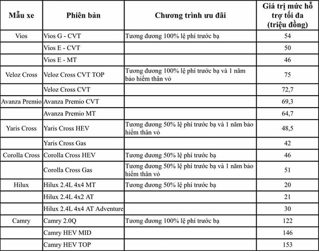 Bảng giá xe ô tô Toyota Việt Nam tháng 11/2025: Camry giảm tới 153 triệu đồng - Ảnh 1.