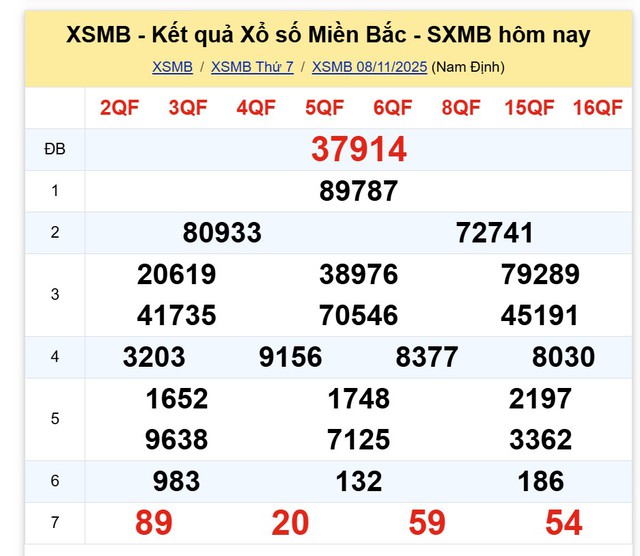 Kết quả xổ số miền Bắc hôm nay ngày 8/11/2025 - Ảnh 2.