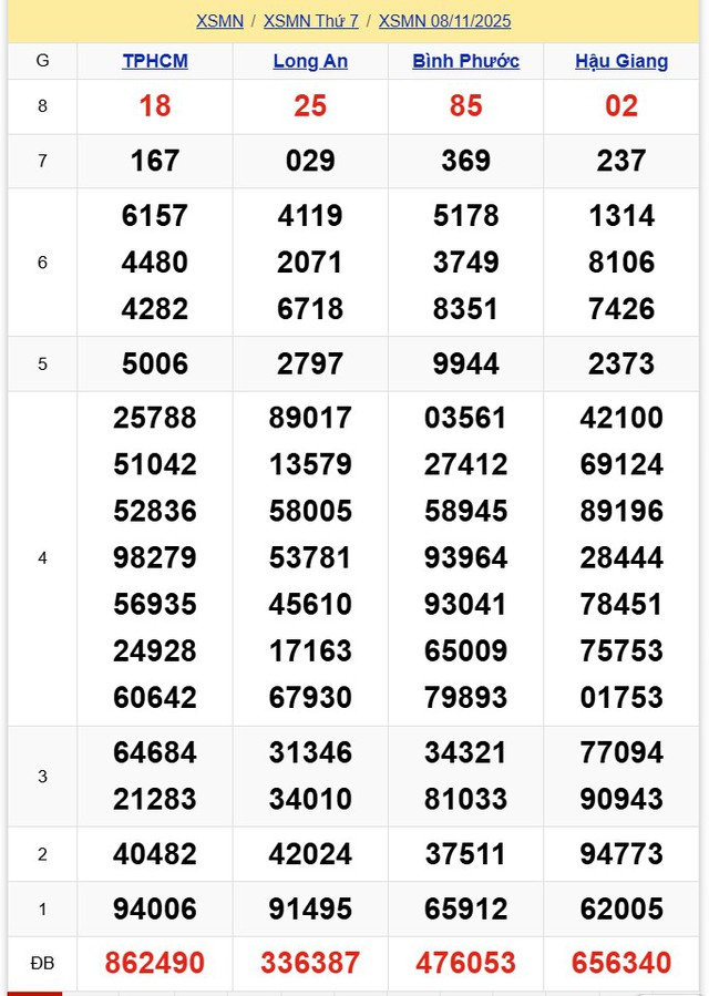 Kết quả xổ số miền Nam hôm nay ngày 8/11/2025 - Ảnh 2.
