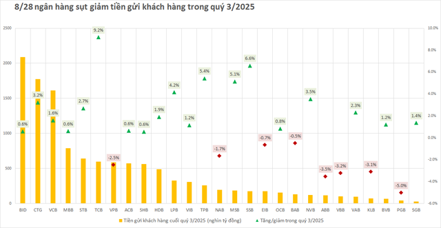 Tiền gửi khách hàng bất ngờ sụt giảm tại nhiều ngân hàng - Ảnh 1.