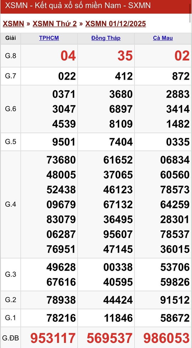 Kết quả xổ số miền Nam hôm nay ngày 1/12/2025 - Ảnh 2.
