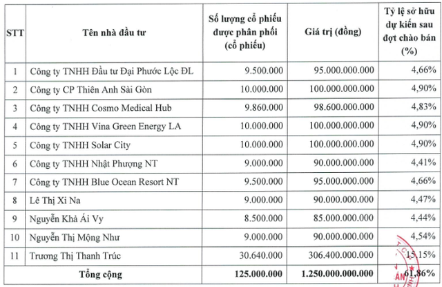 11 nhà đầu tư nắm 61,86% vốn Chứng khoán Bảo Minh sau đợt chào bán cổ phiếu - Ảnh 1.