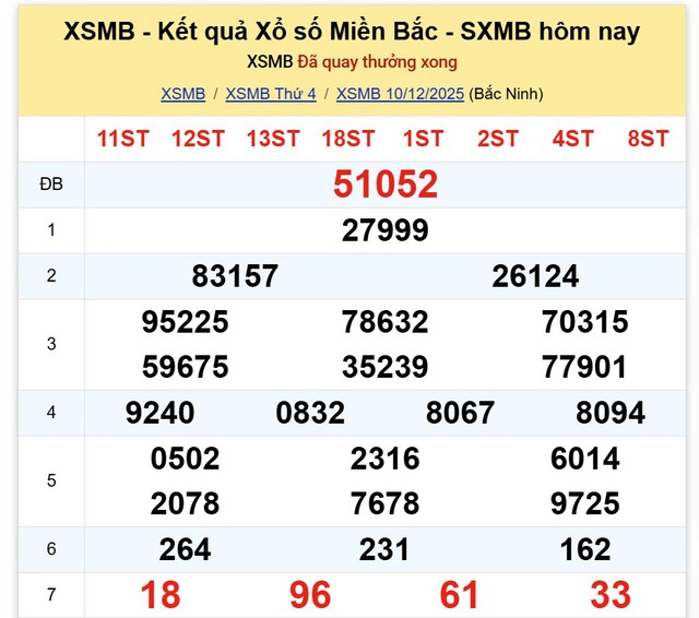 Kết quả xổ số miền Bắc hôm nay ngày 10/12/2025 - Ảnh 2.