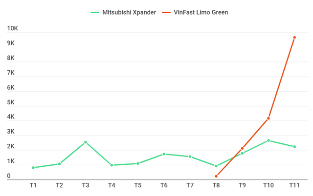 Tin được không: 4 tháng mở bán, VinFast Limo Green đã bắt kịp doanh số Mitsubishi Xpander - Ảnh 2.