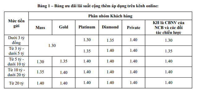 Một ngân hàng cộng 1,4% lãi suất tiết kiệm - Ảnh 1.