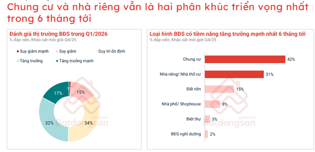 Dự báo bất ngờ về thị trường bất động sản 2026: Khó lặp lại kịch bản căng thẳng như năm 2022 - Ảnh 2.