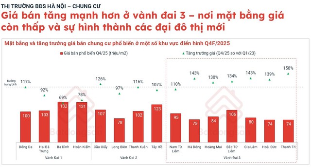 Bất ngờ diễn biến giá chung cư, khu vực tăng mạnh nhất không xuất hiện ở nội đô mà thuộc vành đai 3: Thanh Trì tăng 158%, Gia Lâm và Hà Đông cũ tăng 143% - Ảnh 2.