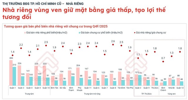 Không phải khu vực trung tâm TP.HCM, - Ảnh 2.