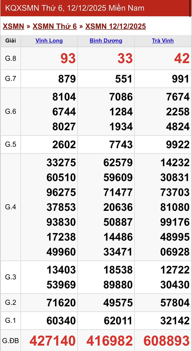 Kết quả xổ số miền Nam hôm nay ngày 12/12/2025 - Ảnh 2.