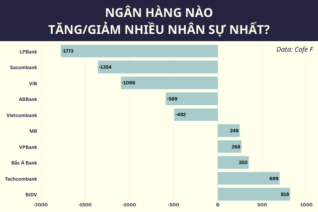 Xếp hạng khả năng “kiếm tiền” của nhân viên ngân hàng: VietinBank, BIDV không vào top 5 dù lợi nhuận khủng; nhân sự Vietcombank mang về 155 triệu/tháng mới lọt top 3- Ảnh 4. Xếp hạng khả năng “kiếm tiền” của nhân viên ngân hàng: VietinBank, BIDV không vào top 5 dù lợi nhuận khủng; nhân sự Vietcombank mang về 155 triệu/tháng mới lọt top 3- Ảnh 4.