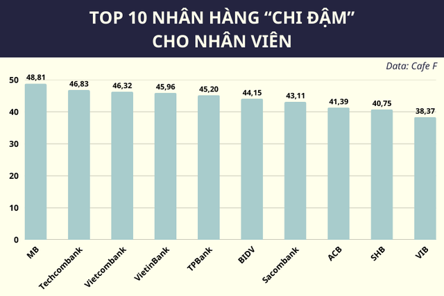 Xếp hạng khả năng “kiếm tiền” của nhân viên ngân hàng: VietinBank, BIDV không vào top 5 dù lợi nhuận khủng; nhân sự Vietcombank mang về 155 triệu/tháng mới lọt top 3- Ảnh 3. Xếp hạng khả năng “kiếm tiền” của nhân viên ngân hàng: VietinBank, BIDV không vào top 5 dù lợi nhuận khủng; nhân sự Vietcombank mang về 155 triệu/tháng mới lọt top 3- Ảnh 3.