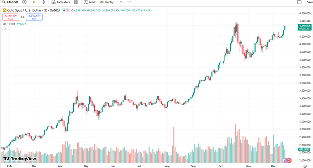 Giá vàng thế giới tăng mạnh lên sát đỉnh lịch sử - Ảnh 1.