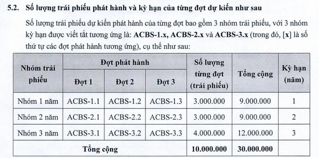 ACBS dự kiến phát hành 3.000 tỷ đồng trái phiếu ra công chúng - Ảnh 1.