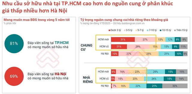 Người dân TP.HCM dễ dàng mua nhà hơn người Hà Nội vì điều này- Ảnh 1. Người dân TP.HCM dễ dàng mua nhà hơn người Hà Nội vì điều này- Ảnh 1.